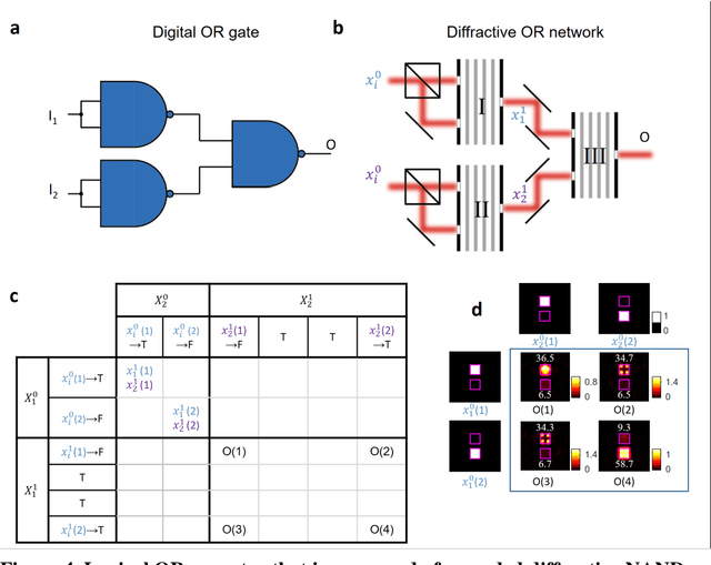 Figure 4 for Cascadable all-optical NAND gates using diffractive networks