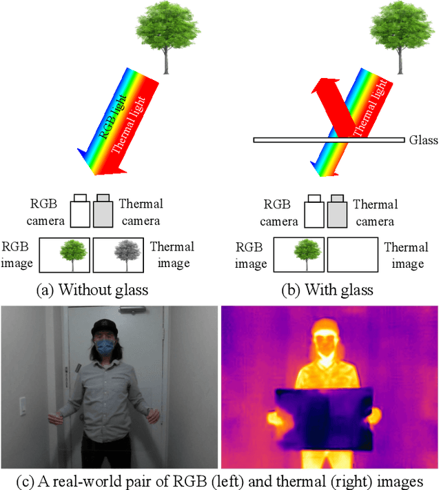 Figure 3 for Glass Segmentation with RGB-Thermal Image Pairs