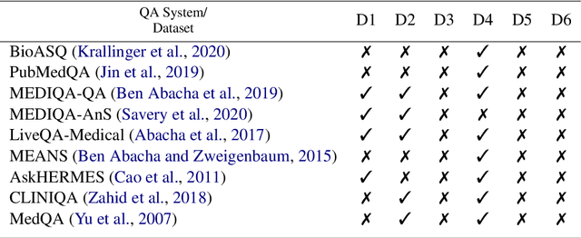 Figure 2 for What Would it Take to get Biomedical QA Systems into Practice?