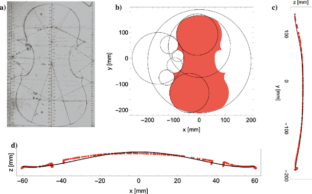 Figure 1 for A Data-Driven Approach to Violin Making