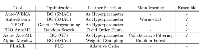 Figure 1 for FLO: Fast and Lightweight Hyperparameter Optimization for AutoML