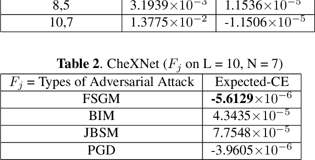 Figure 4 for When Causal Intervention Meets Image Masking and Adversarial Perturbation for Deep Neural Networks