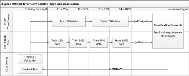 Figure 2 for 2-speed network ensemble for efficient classification of incremental land-use/land-cover satellite image chips