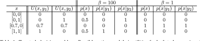 Figure 1 for Abstraction in decision-makers with limited information processing capabilities