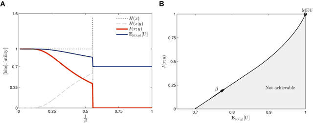 Figure 2 for Abstraction in decision-makers with limited information processing capabilities