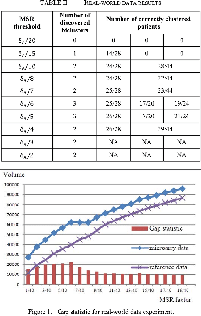 Figure 2 for MSc Dissertation: Exclusive Row Biclustering for Gene Expression Using a Combinatorial Auction Approach