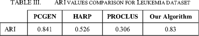 Figure 3 for MSc Dissertation: Exclusive Row Biclustering for Gene Expression Using a Combinatorial Auction Approach
