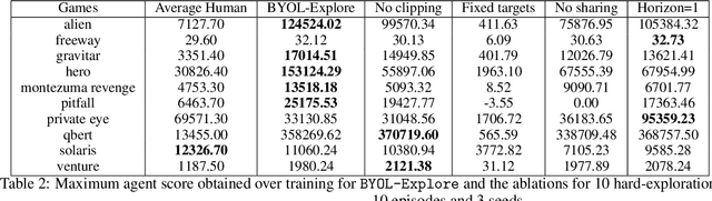 Figure 4 for BYOL-Explore: Exploration by Bootstrapped Prediction