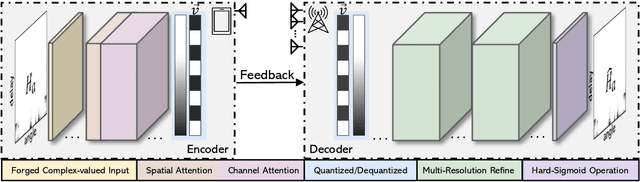 Figure 2 for CQNet: Complex Input Quantized Neural Network designed for Massive MIMO CSI Feedback