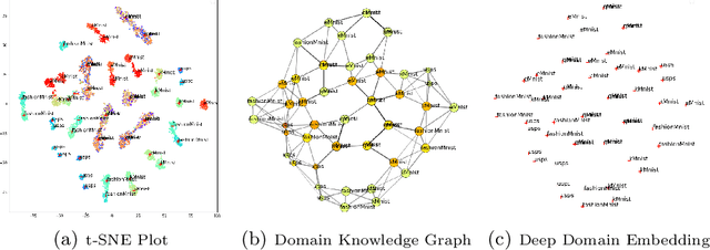 Figure 3 for Domain2Vec: Domain Embedding for Unsupervised Domain Adaptation