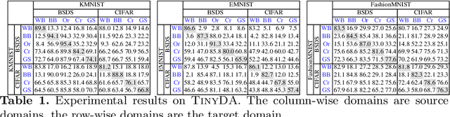 Figure 2 for Domain2Vec: Domain Embedding for Unsupervised Domain Adaptation