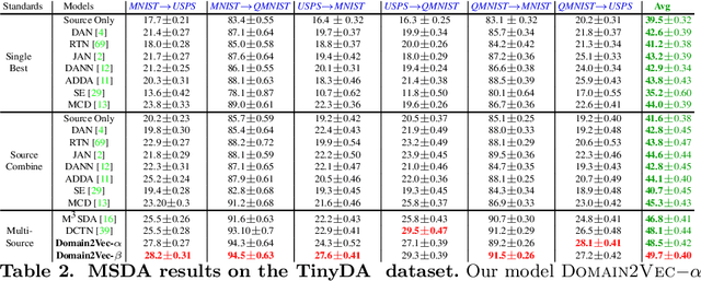 Figure 4 for Domain2Vec: Domain Embedding for Unsupervised Domain Adaptation