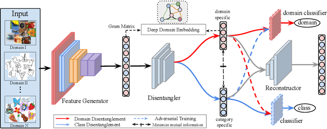 Figure 1 for Domain2Vec: Domain Embedding for Unsupervised Domain Adaptation
