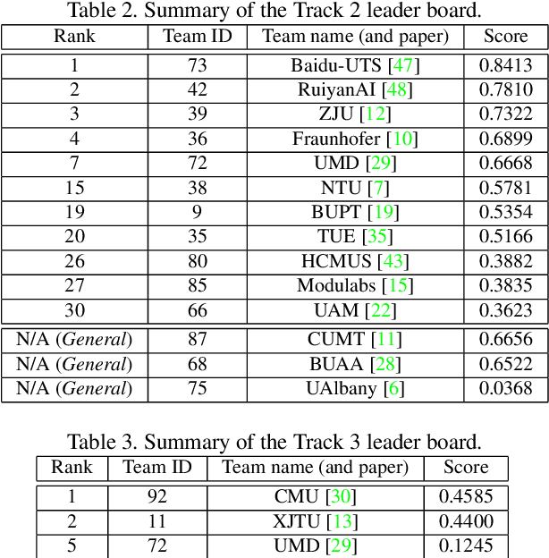 Figure 4 for The 4th AI City Challenge