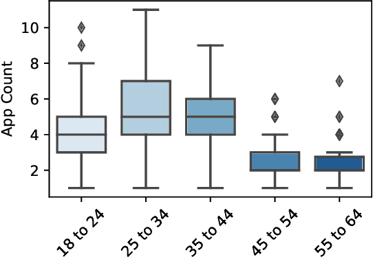 Figure 1 for The Impact of User Demographics and Task Types on Cross-App Mobile Search