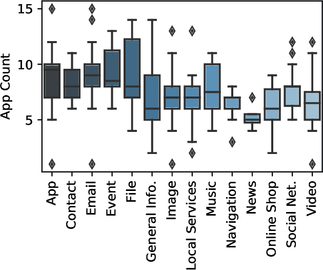 Figure 4 for The Impact of User Demographics and Task Types on Cross-App Mobile Search