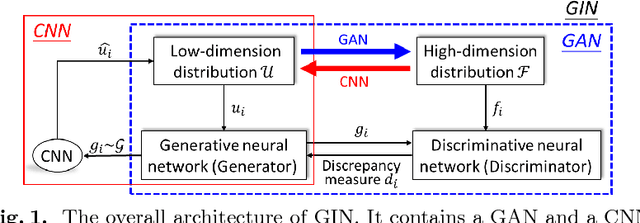 Figure 1 for Generative Invertible Networks (GIN): Pathophysiology-Interpretable Feature Mapping and Virtual Patient Generation