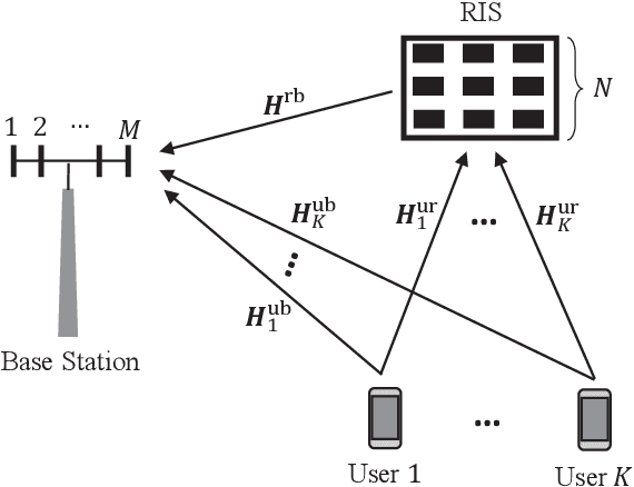 Figure 1 for RIS-Aided Multiuser MIMO-OFDM with Linear Precoding and Iterative Detection: Analysis and Optimization