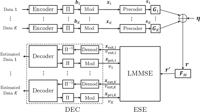 Figure 2 for RIS-Aided Multiuser MIMO-OFDM with Linear Precoding and Iterative Detection: Analysis and Optimization