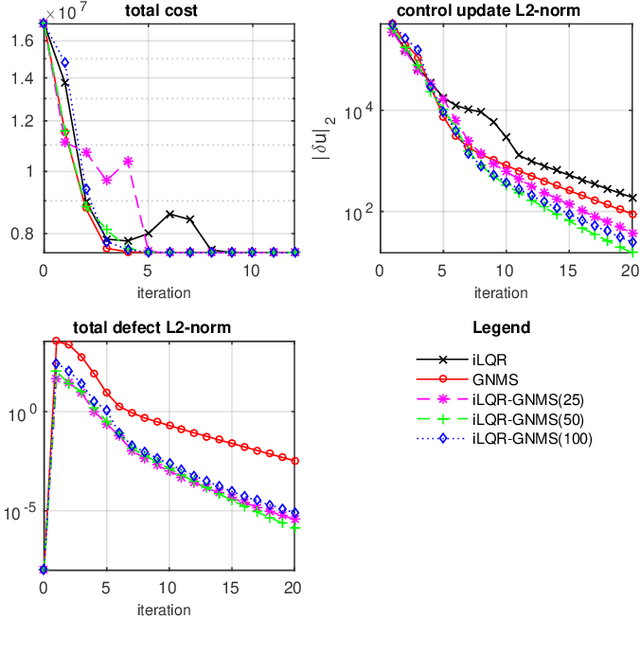 Figure 4 for A Family of Iterative Gauss-Newton Shooting Methods for Nonlinear Optimal Control