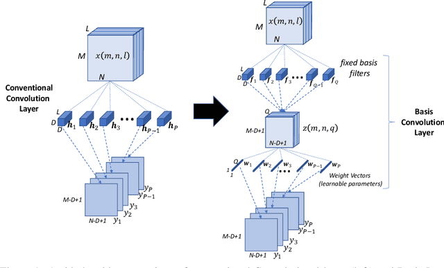 Figure 1 for BasisConv: A method for compressed representation and learning in CNNs