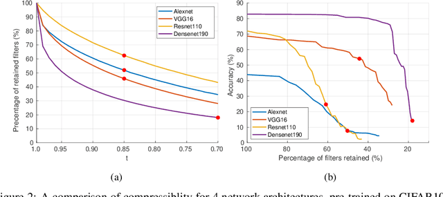 Figure 3 for BasisConv: A method for compressed representation and learning in CNNs