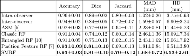 Figure 2 for Myocardial Segmentation of Contrast Echocardiograms Using Random Forests Guided by Shape Model