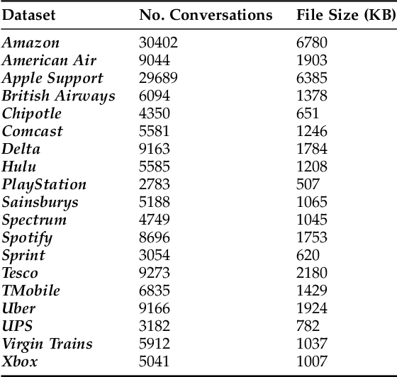 Figure 2 for Improving Customer Service Chatbots with Attention-based Transfer Learning