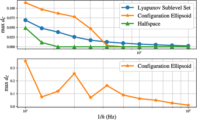 Figure 3 for Safety of Sampled-Data Systems with Control Barrier Functions via Approximate Discrete Time Models