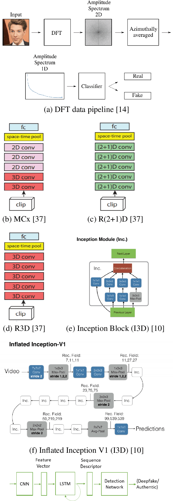 Figure 3 for Deepfake Detection using Spatiotemporal Convolutional Networks