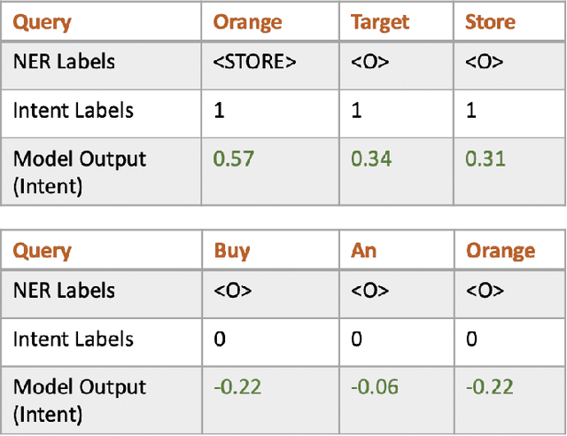 Figure 1 for Multi-Task Learning of Query Intent and Named Entities using Transfer Learning