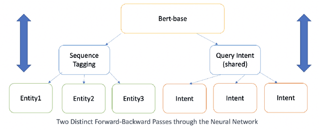 Figure 3 for Multi-Task Learning of Query Intent and Named Entities using Transfer Learning