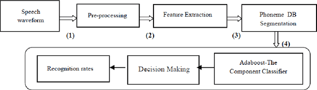 Figure 1 for The challenges of SVM optimization using Adaboost on a phoneme recognition problem