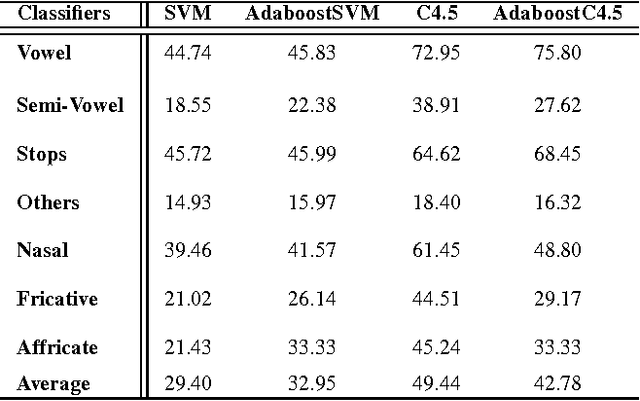 Figure 3 for The challenges of SVM optimization using Adaboost on a phoneme recognition problem