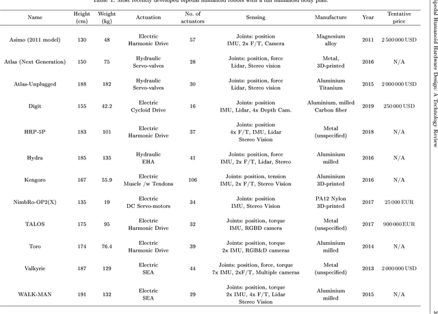 Figure 2 for Bipedal Humanoid Hardware Design: A Technology Review