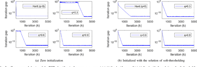 Figure 3 for Matrix Completion via Nonconvex Regularization: Convergence of the Proximal Gradient Algorithm