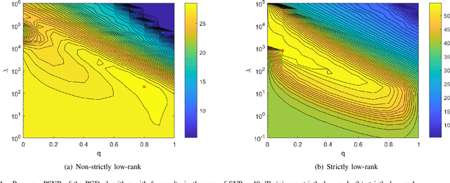 Figure 4 for Matrix Completion via Nonconvex Regularization: Convergence of the Proximal Gradient Algorithm