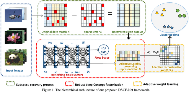 Figure 1 for Deep Self-representative Concept Factorization Network for Representation Learning