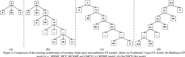 Figure 3 for Deep Self-representative Concept Factorization Network for Representation Learning