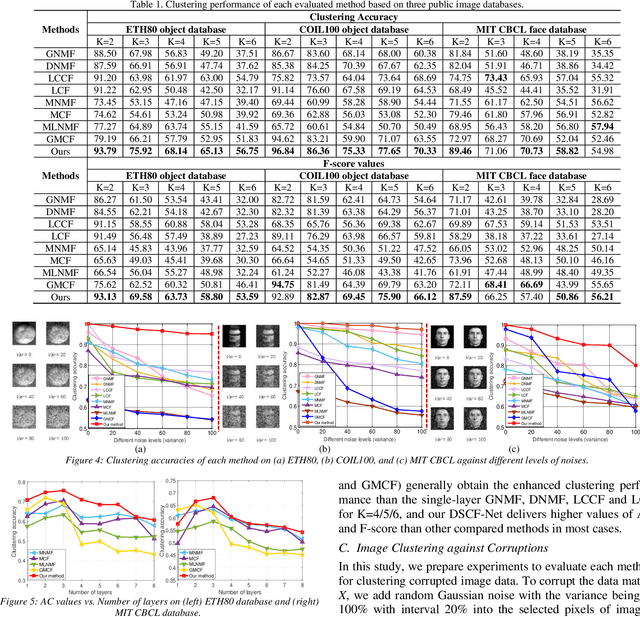 Figure 2 for Deep Self-representative Concept Factorization Network for Representation Learning