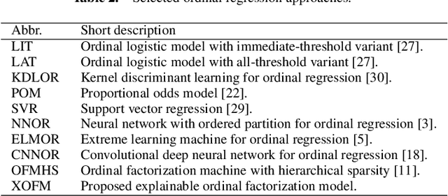 Figure 3 for Explainable Ordinal Factorization Model: Deciphering the Effects of Attributes by Piece-wise Linear Approximation