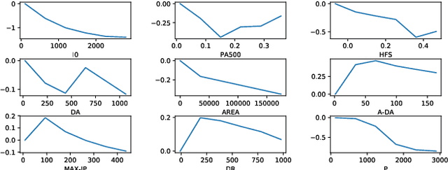 Figure 2 for Explainable Ordinal Factorization Model: Deciphering the Effects of Attributes by Piece-wise Linear Approximation