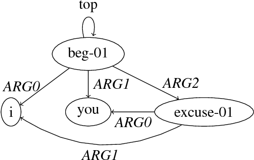 Figure 3 for An Incremental Parser for Abstract Meaning Representation