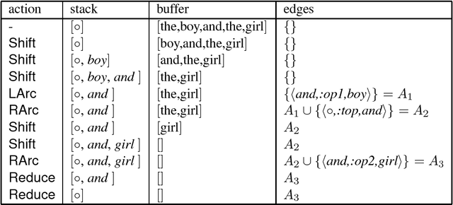 Figure 4 for An Incremental Parser for Abstract Meaning Representation