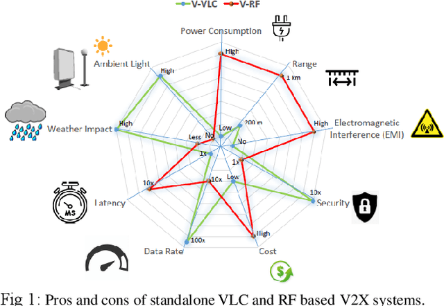 Figure 1 for Towards 6G-V2X: Hybrid RF-VLC for Vehicular Networks