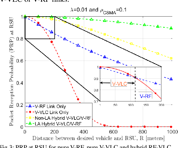 Figure 3 for Towards 6G-V2X: Hybrid RF-VLC for Vehicular Networks