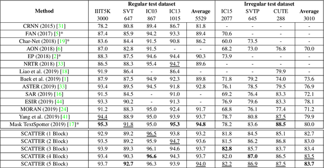 Figure 2 for SCATTER: Selective Context Attentional Scene Text Recognizer