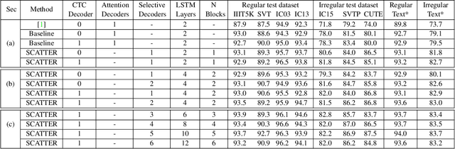 Figure 4 for SCATTER: Selective Context Attentional Scene Text Recognizer