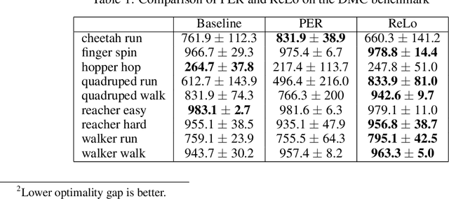 Figure 2 for Prioritizing Samples in Reinforcement Learning with Reducible Loss