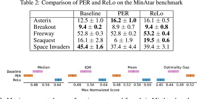 Figure 4 for Prioritizing Samples in Reinforcement Learning with Reducible Loss